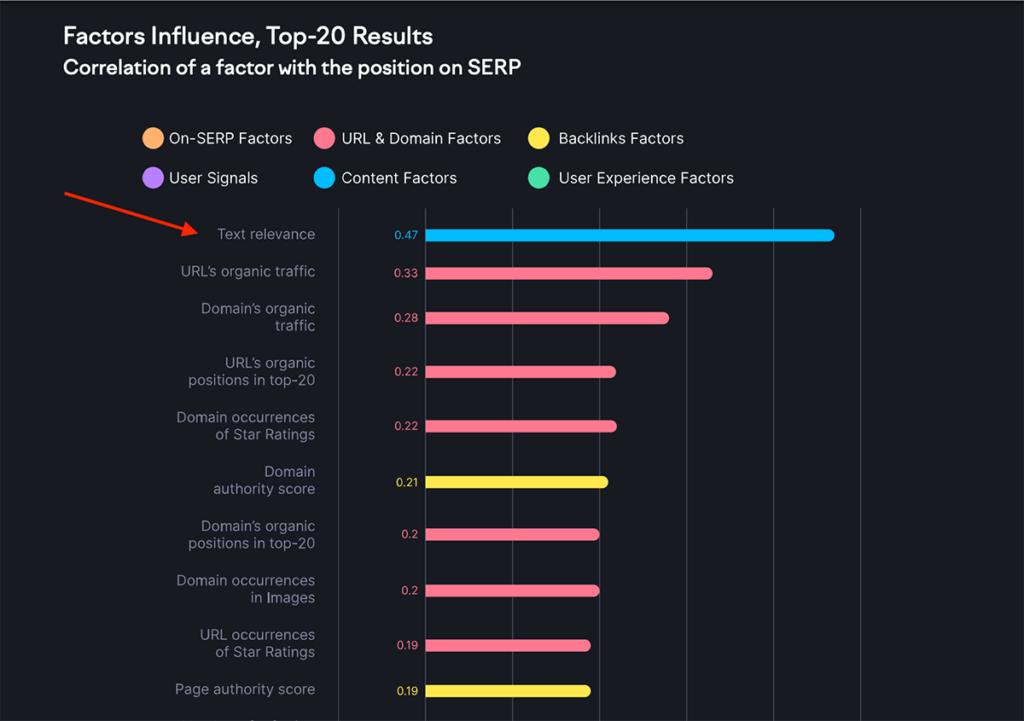 Factors Influence Semrush