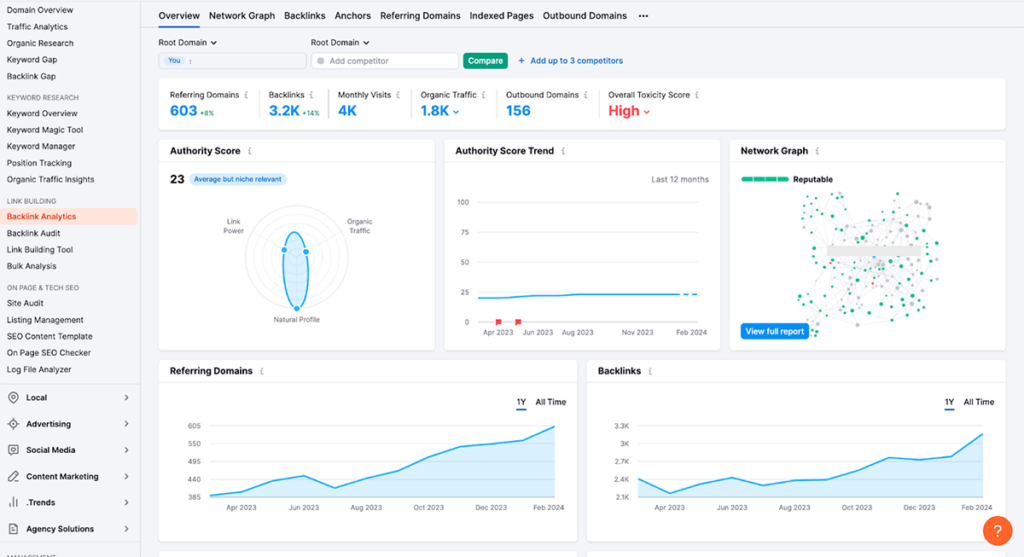 Semrush Backlink Analytics