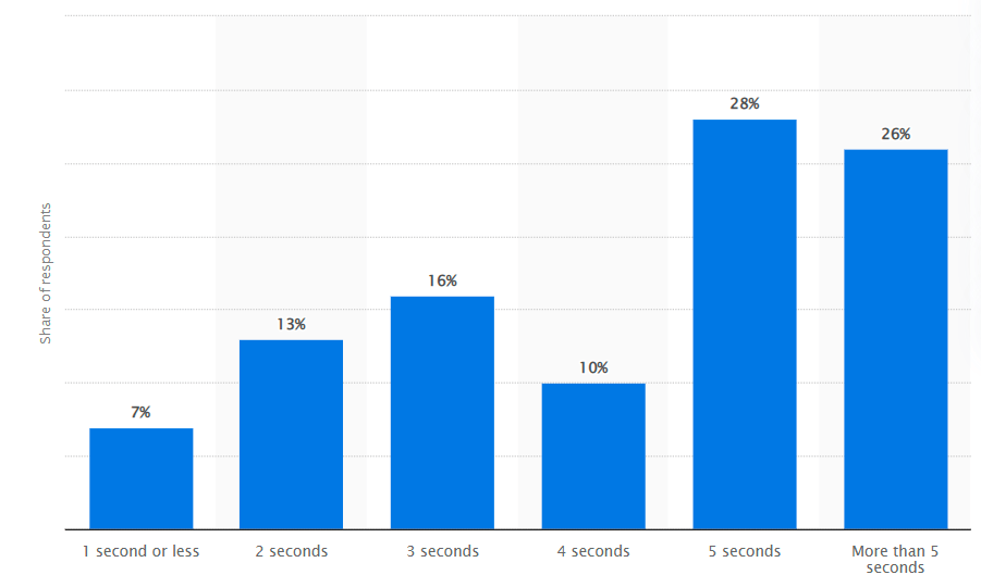 Page Load Speed statista survey