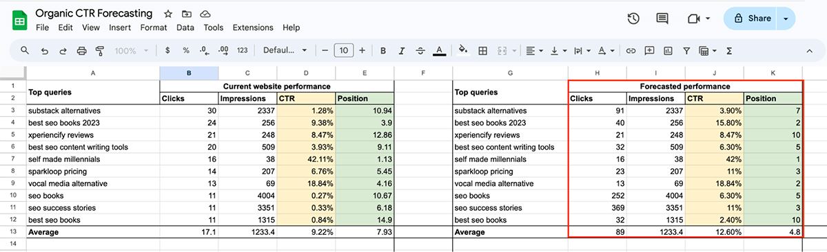 Organic CTR Forecasting
