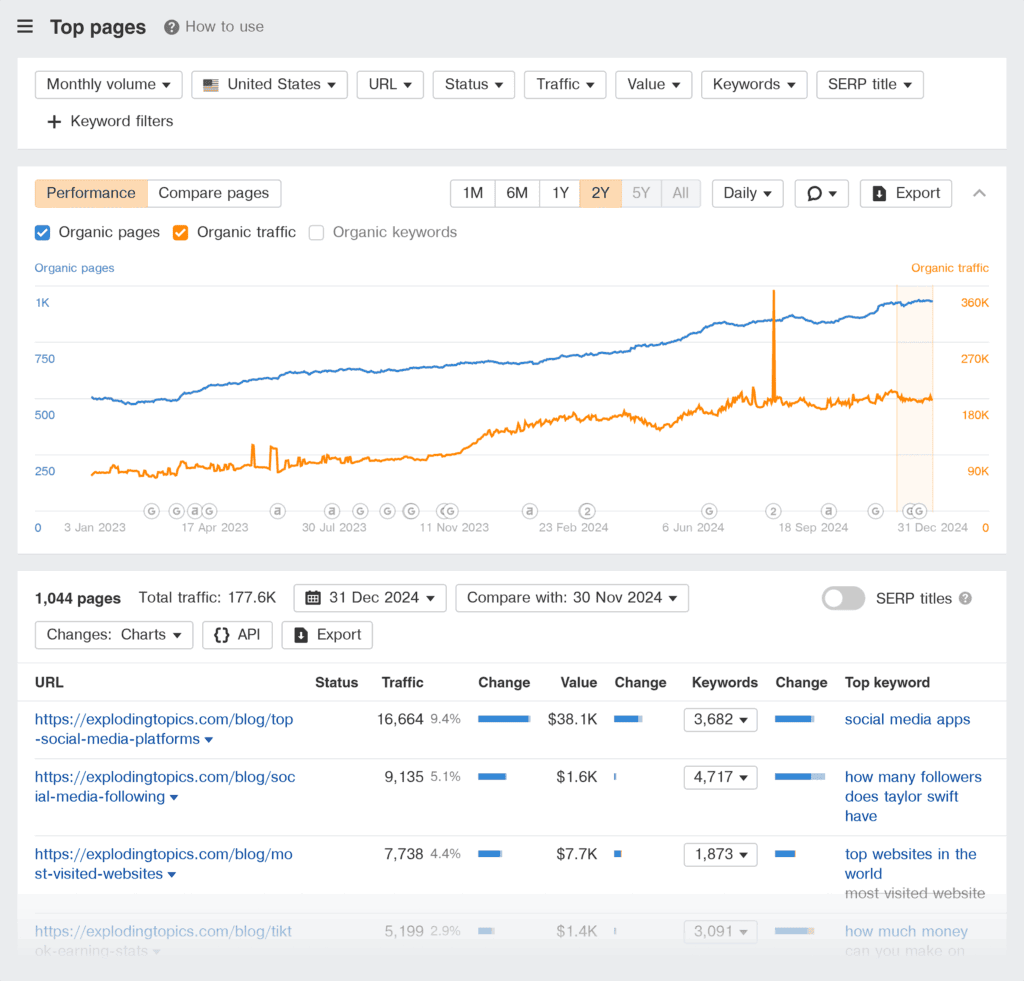 Ahrefs – Explodingtopics – Top pages