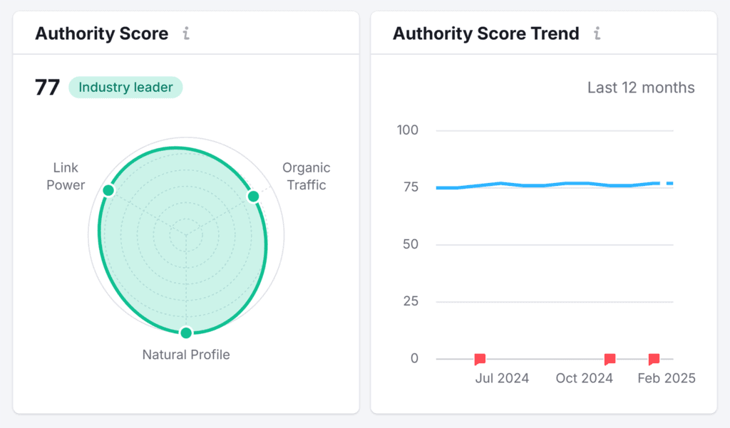 Backlink Analytics – Worldwildlife – Authority Score Trend