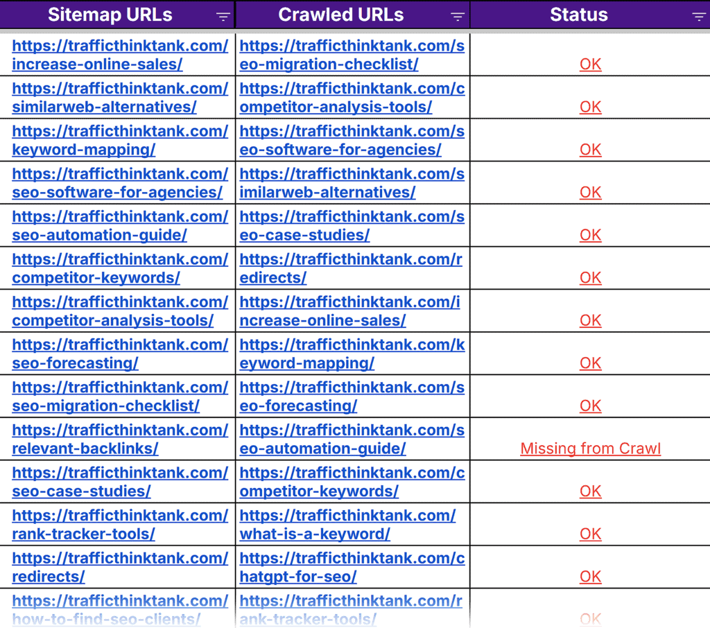 Content Audit Template by TTT – Sitemap – Status