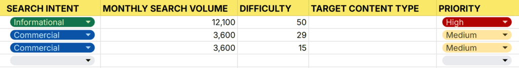 Content Strategy Template – Keyword Research – Priority Level