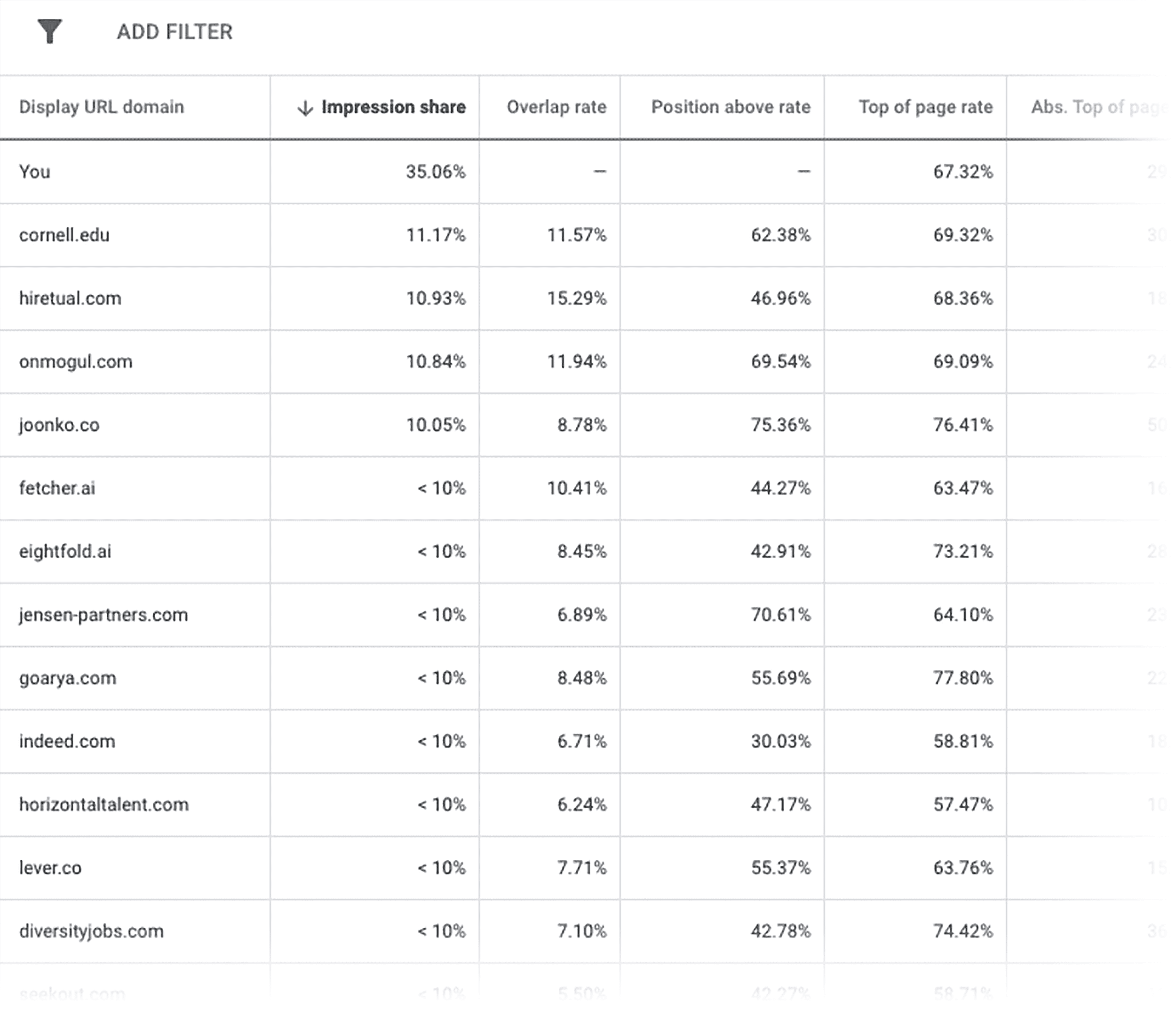 Google Ads – Auction insights report