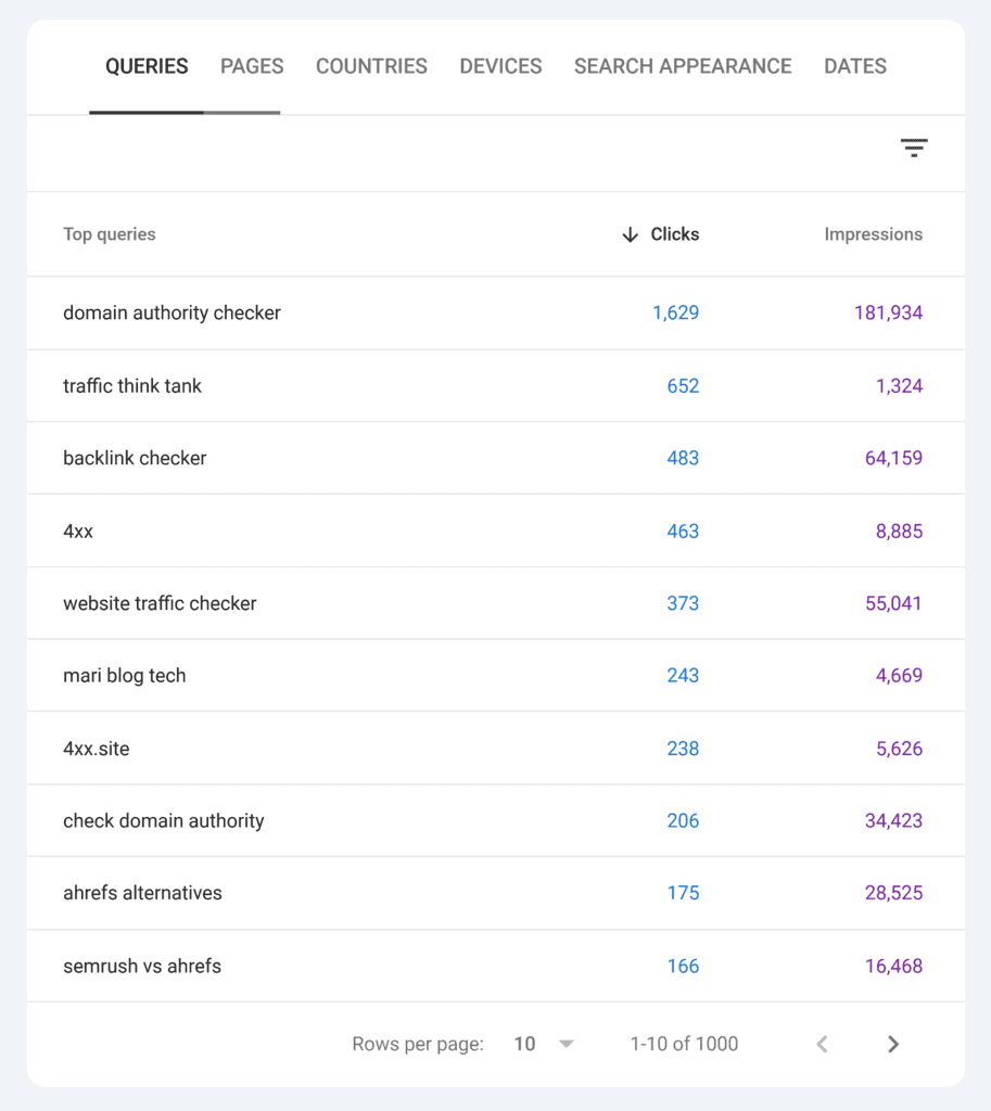 Google Search Console – TTT – Queries – Report