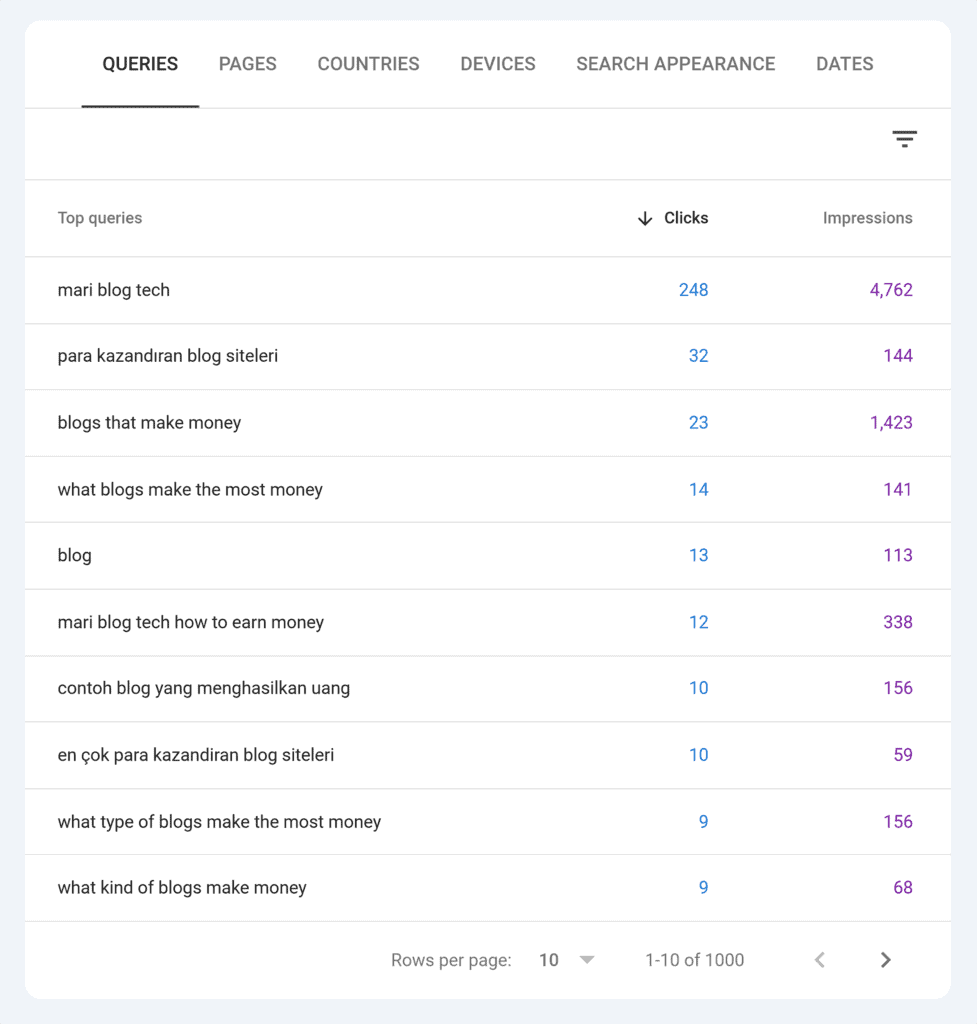 GSC – TTT – Performance – Page – Queries