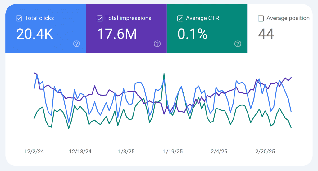 GSC – TTT – Performance – Search results