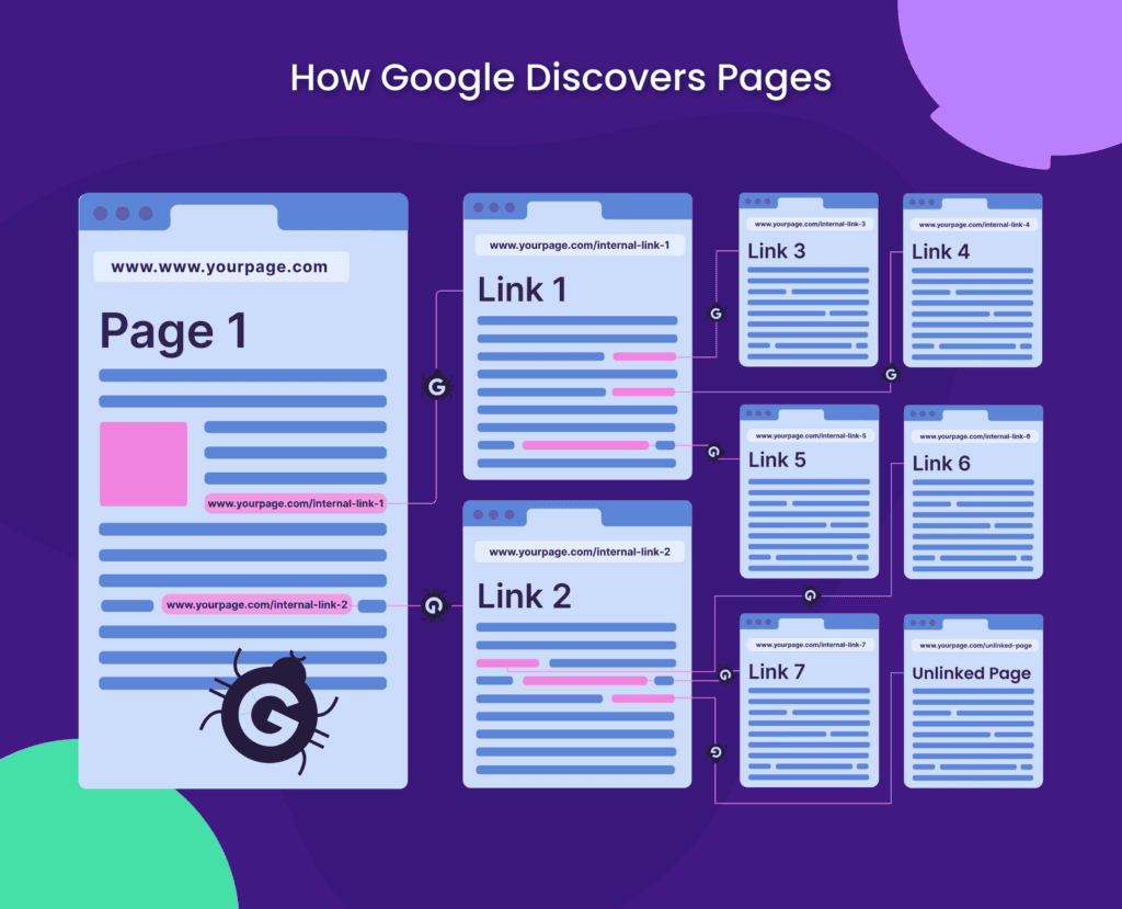 How Google Discovers Pages