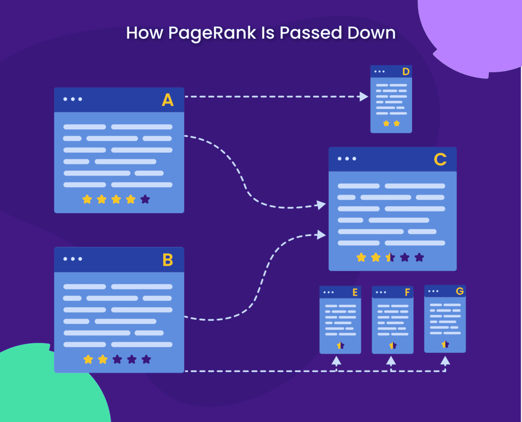 How PageRank is passed down
