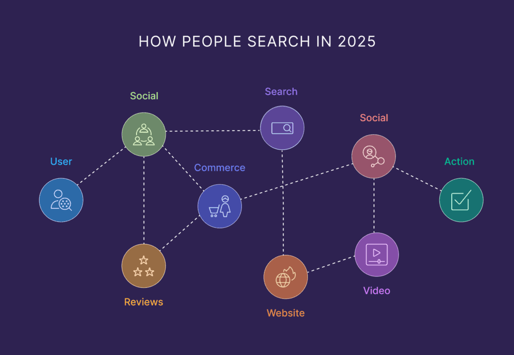 How People Search in 2025