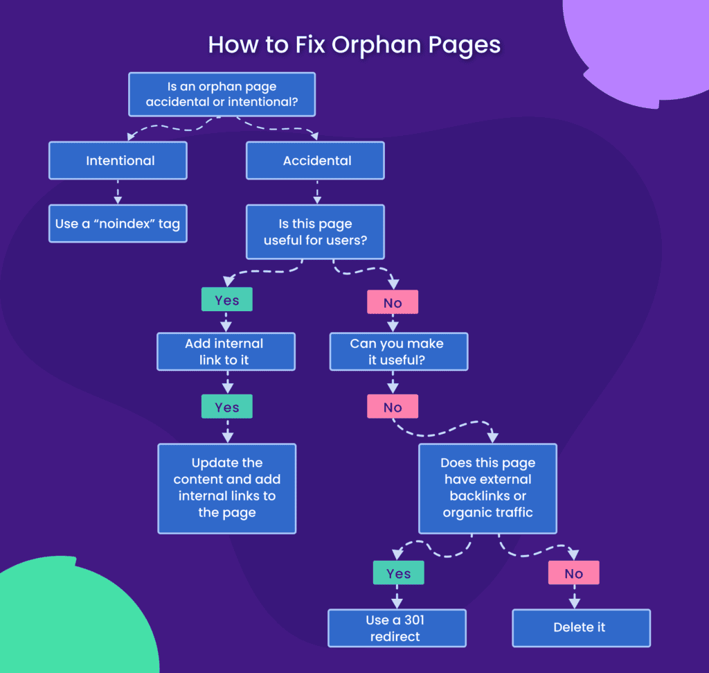 How to fix orphaned pages