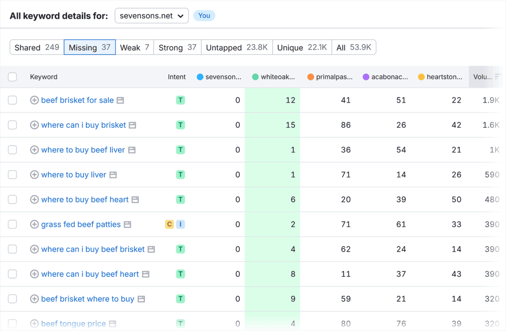 Keyword Gap – Sevensons – All keyword details for