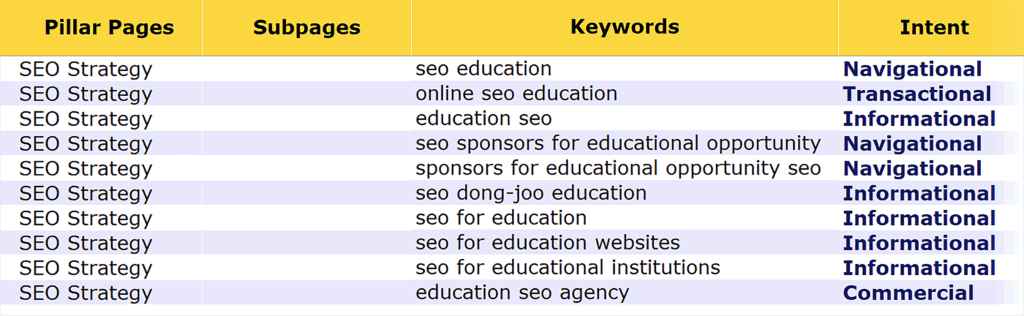 Keyword Mapping Template – Traffic Think Tank – Pillar Pages
