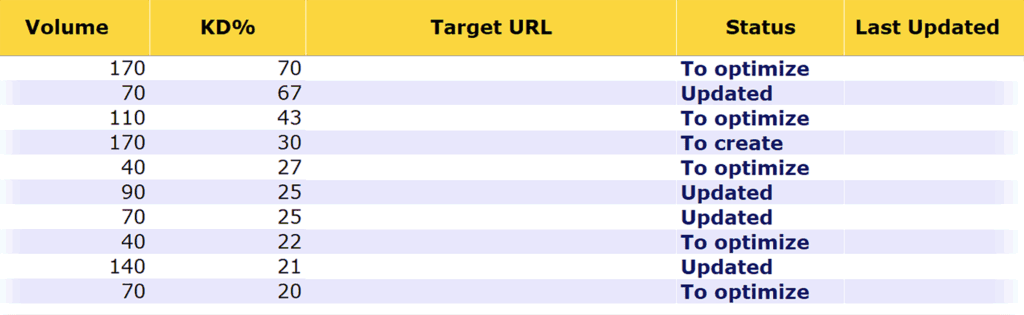 Keyword Mapping Template – Traffic Think Tank – Status