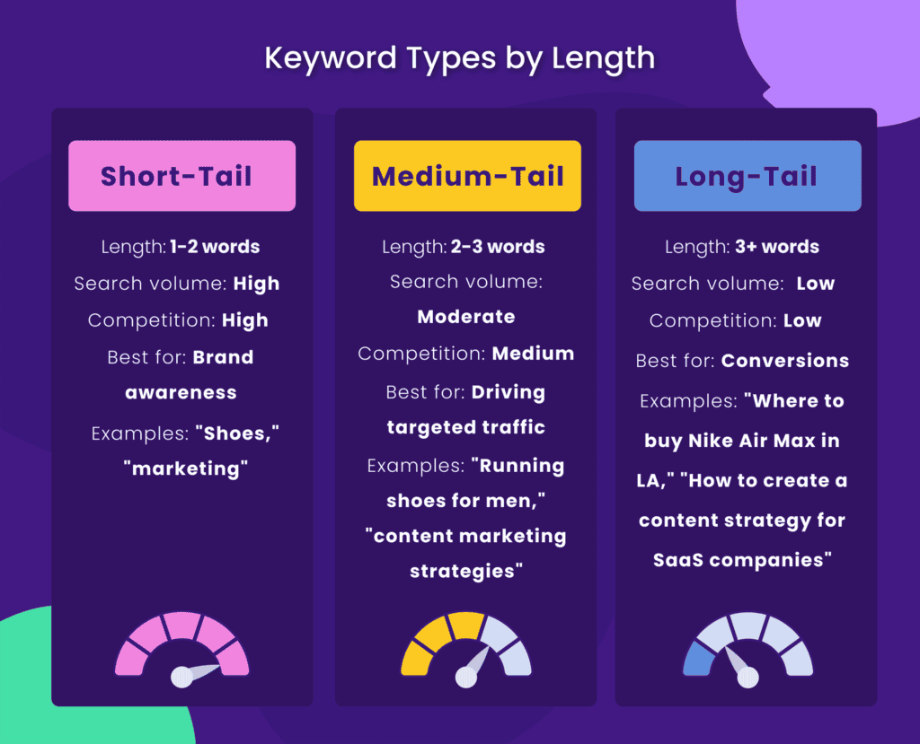 Keyword Types by Length