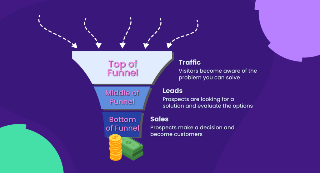 Marketing sales funnel