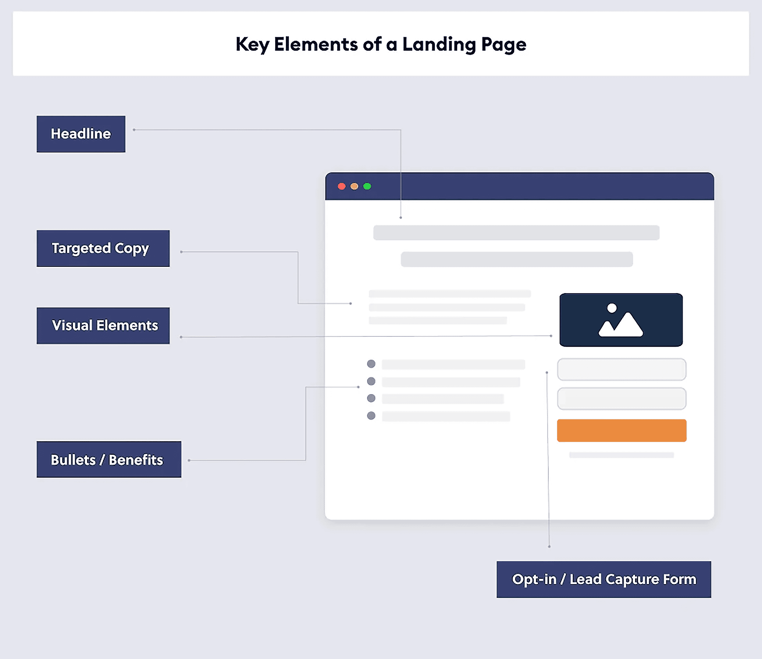 OptimizePress – Components of a landing page