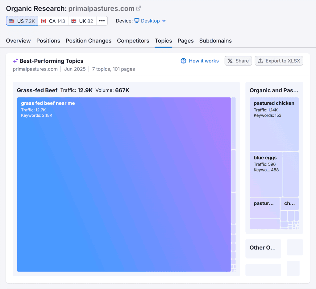 Organic Research – Primalpastures – Best-Performing Topics