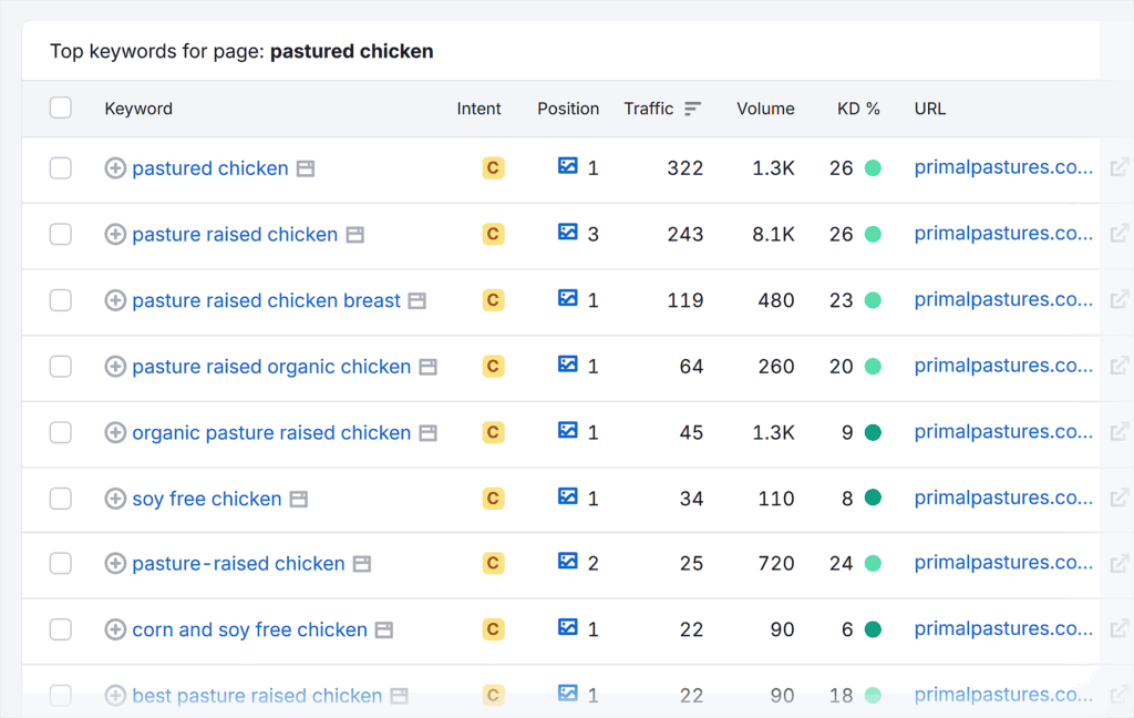 Organic Research – Primalpastures – Top keywords for page: pastured chicken