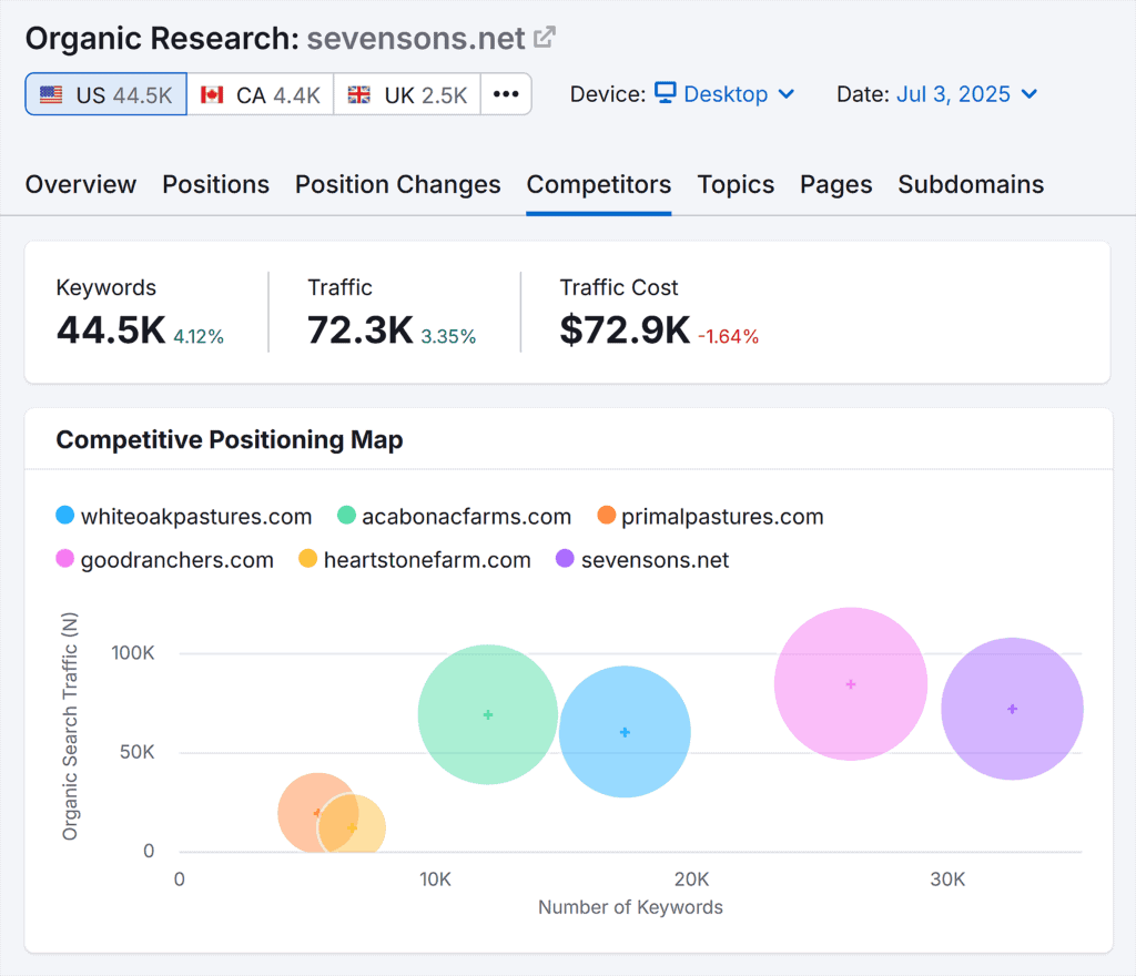 Organic Research – Sevensons – Competitors