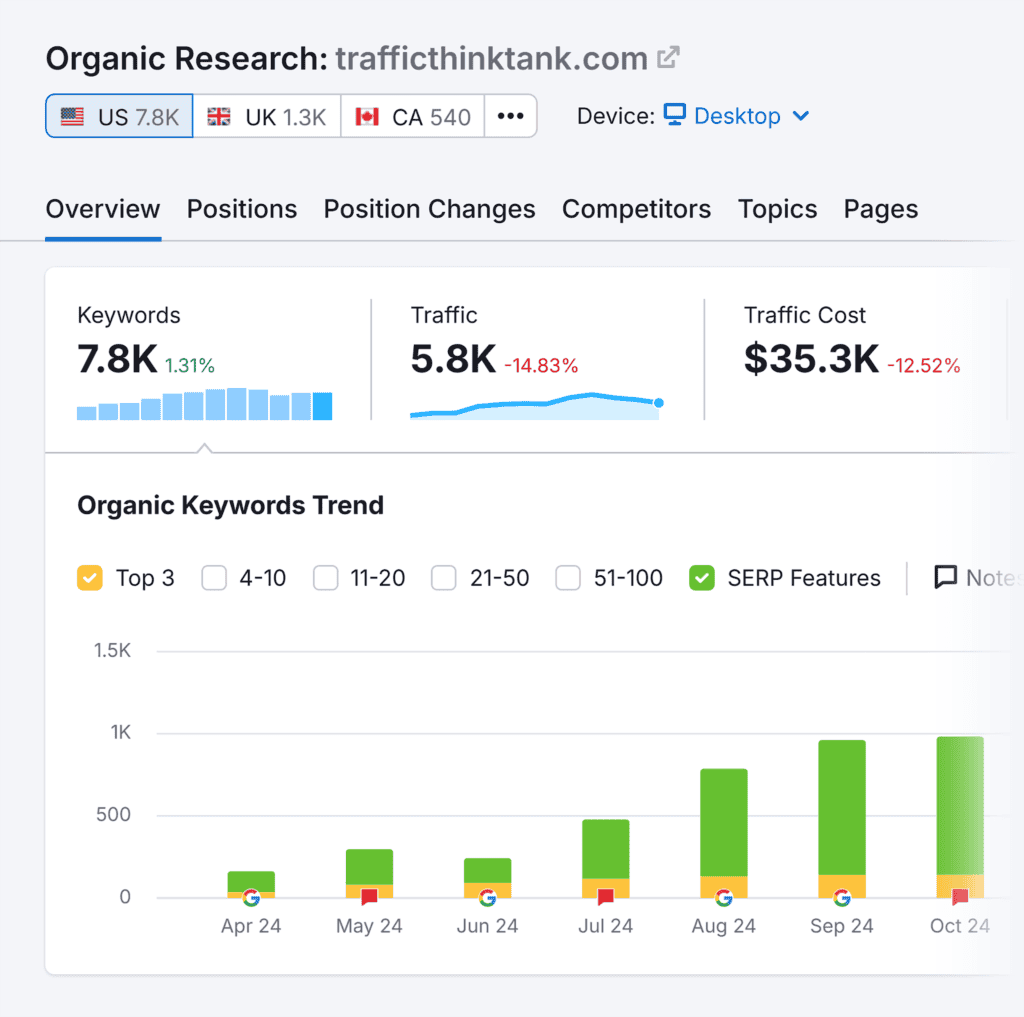 Organic Research – TTT – Overview – SERP Features