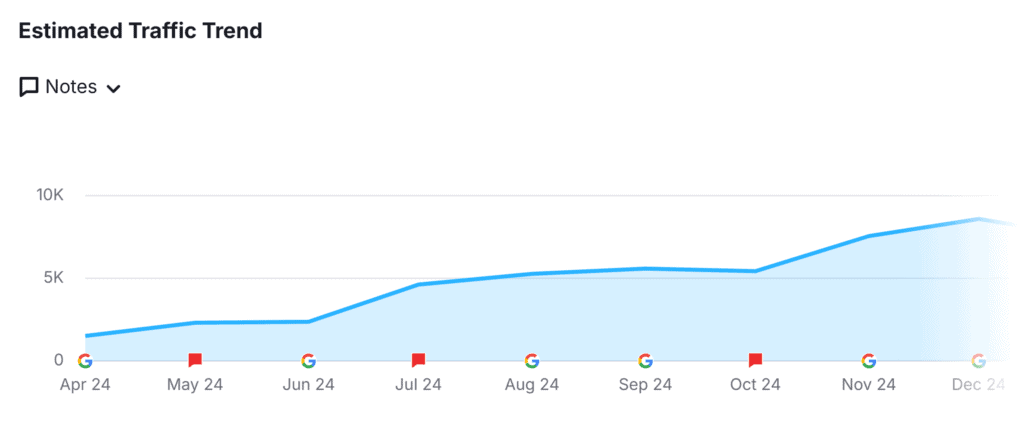 Organic Research – TTT – Overview – Traffic