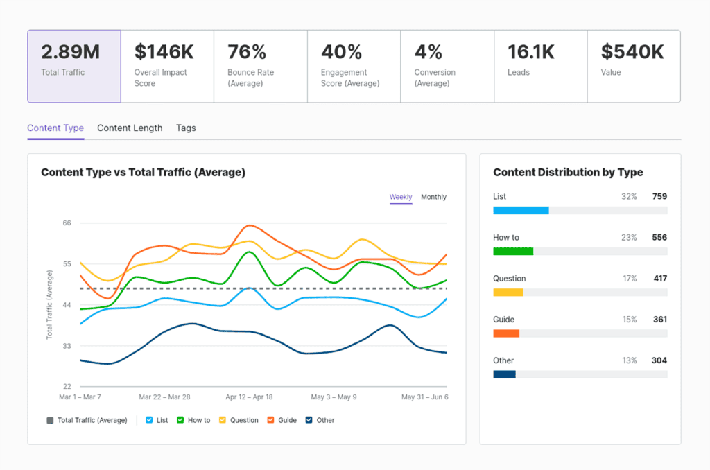 Semrush – ImpactHero