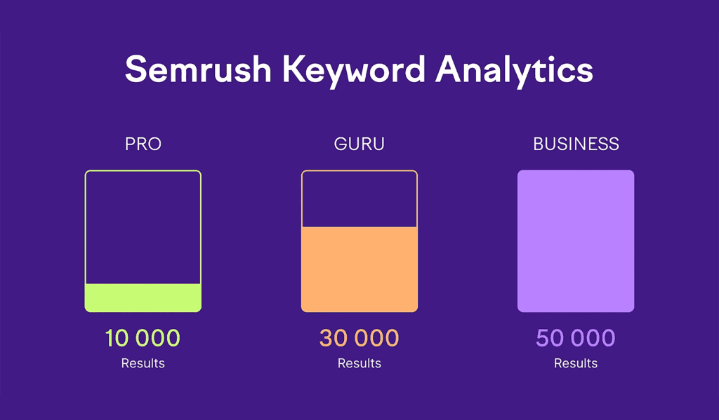 Semrush – Keyword Analitics – Visual