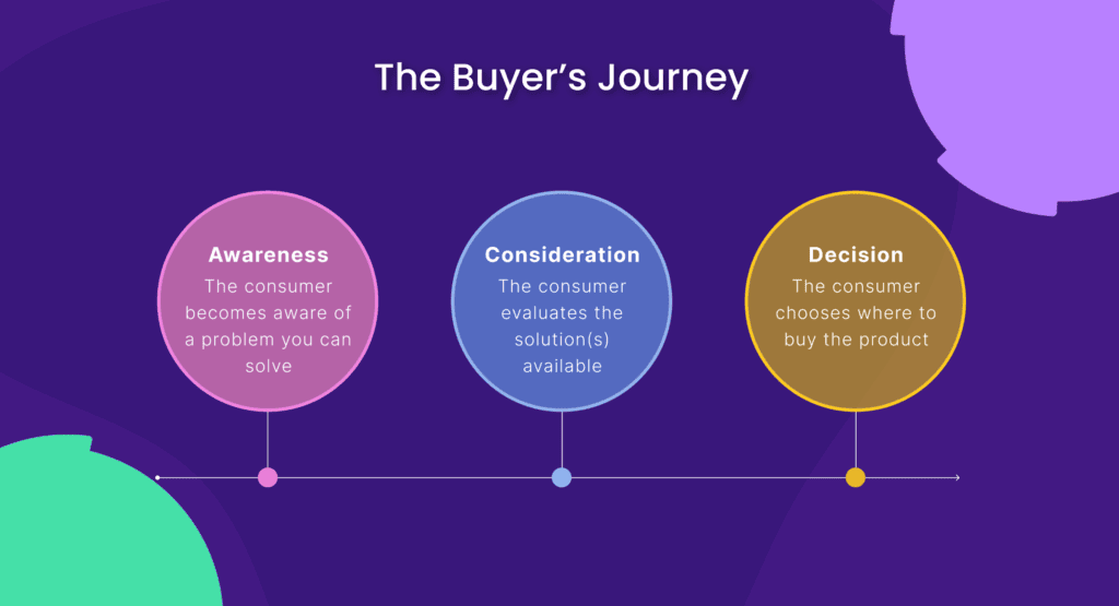 The Buyer's Journey