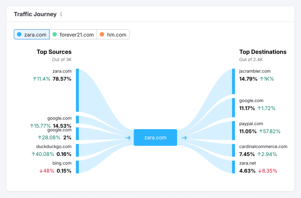 Traffic Analytics – Zara – Traffic Journey