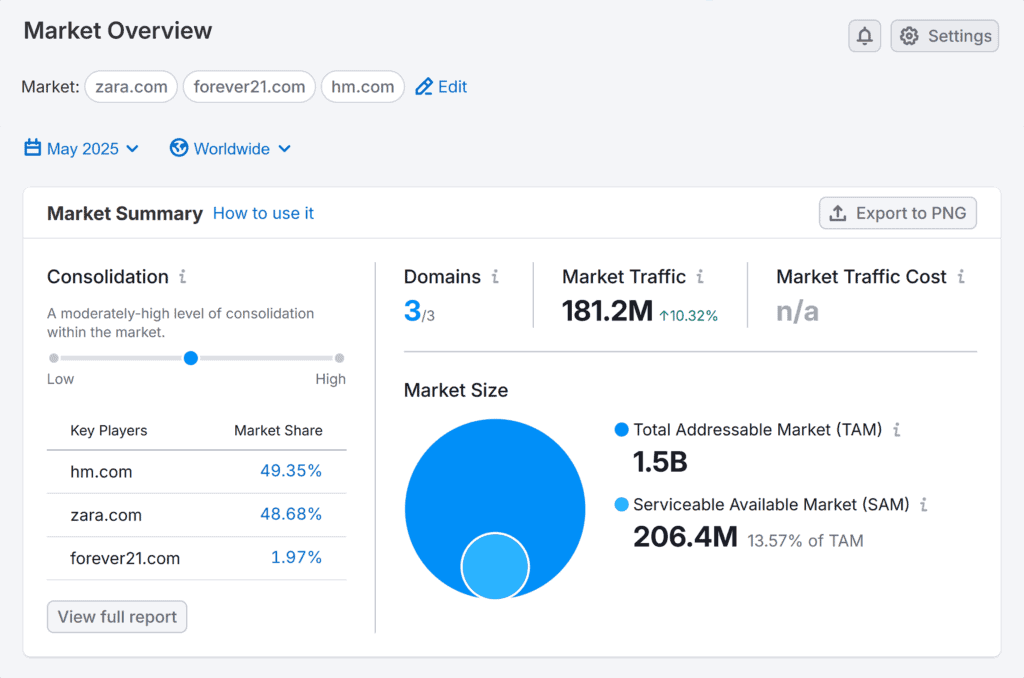 Traffic & Market Toolkit – Zara – Market Overview