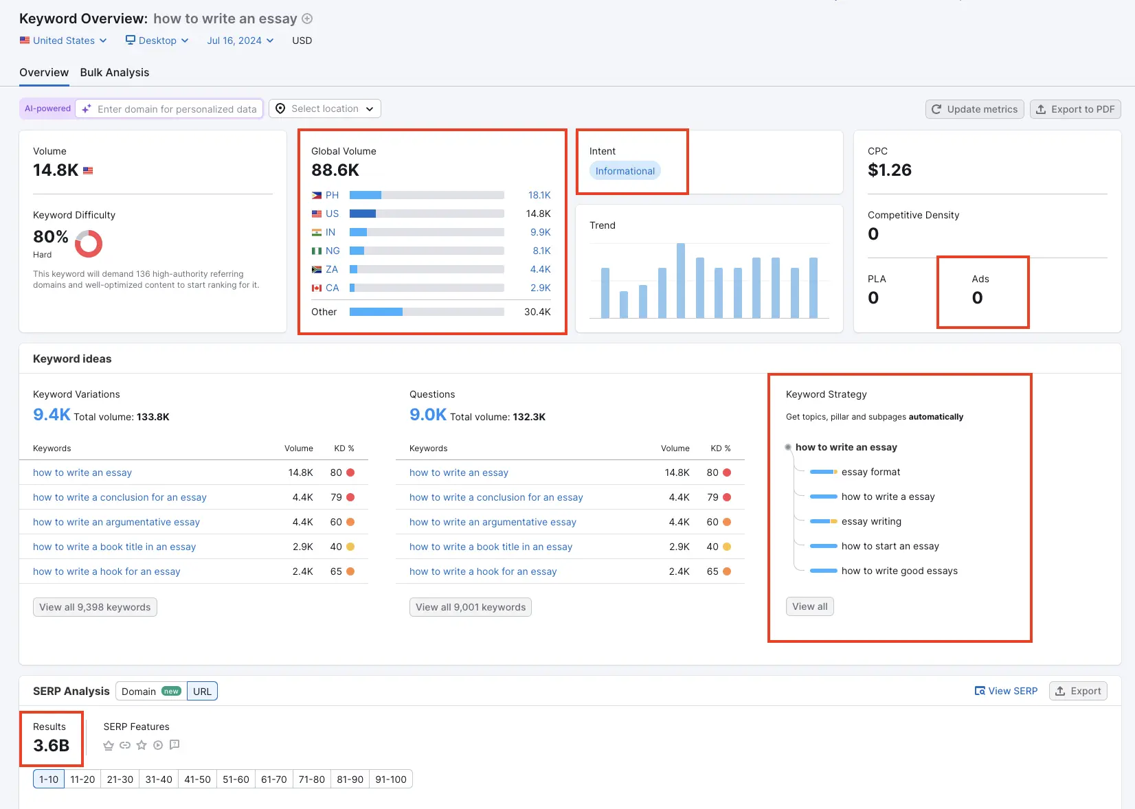 Semrush keyword overview - how t