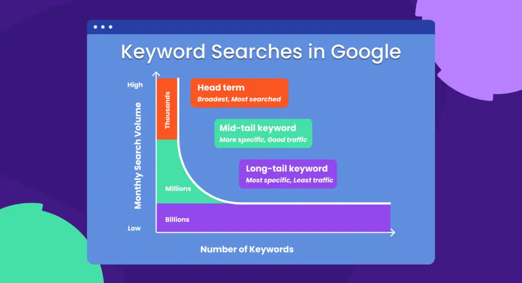 Keyword Searches in Google short tail vs long tail / low volume vs high volume