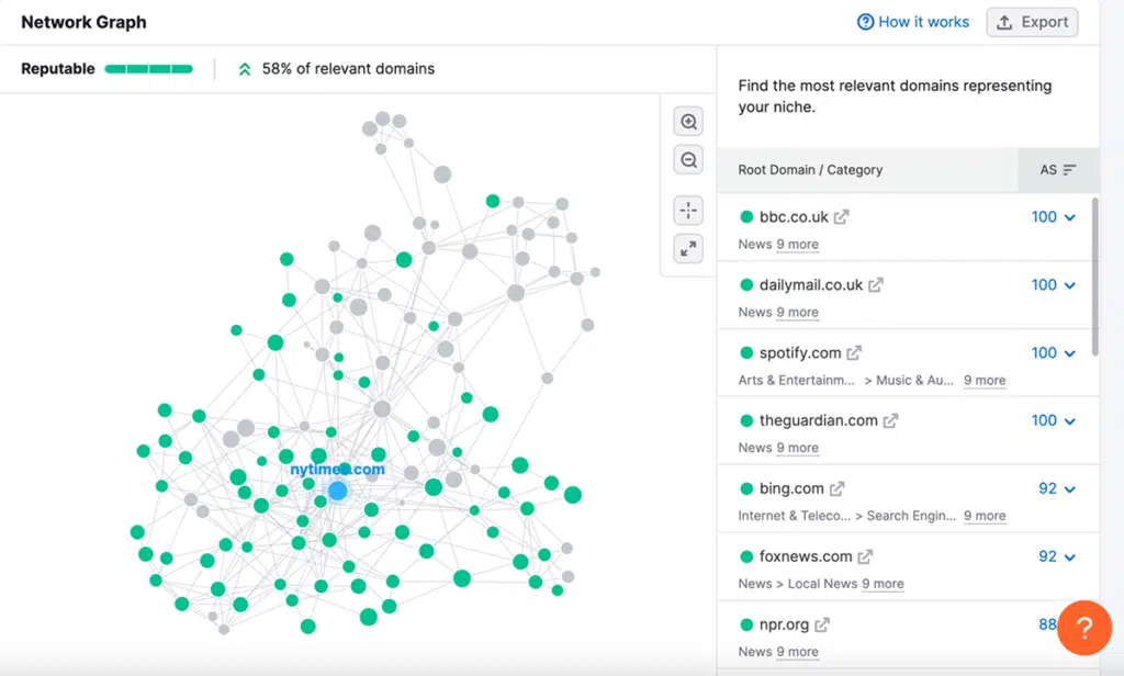 Semrush Network Graph