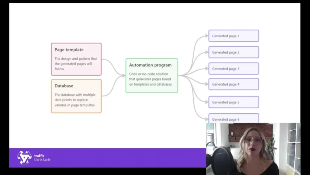 Presentation screenshot - Programmatic seo page generation