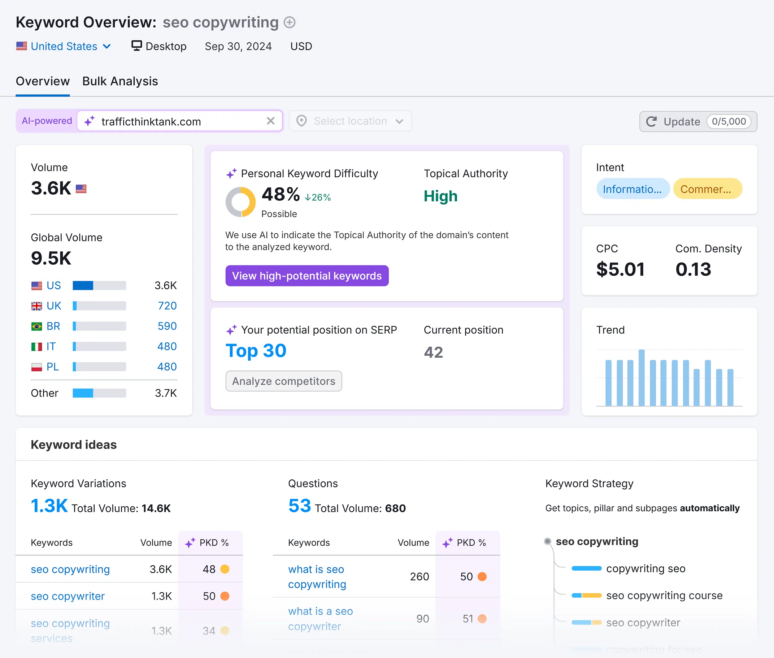 Keyword Overview – SEO copywriting