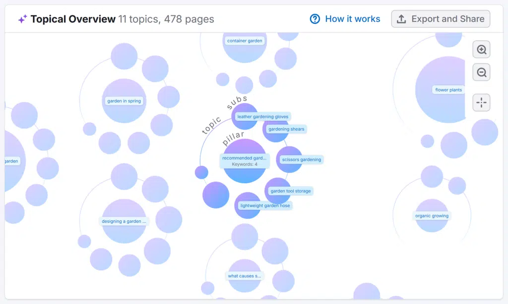 Keyword Strategy Builder – Topical Overview